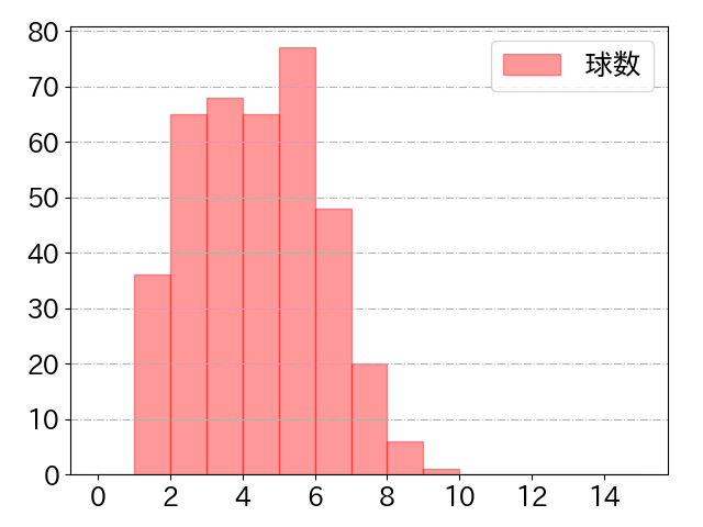 山田 哲人の球数分布(2024年rs月)