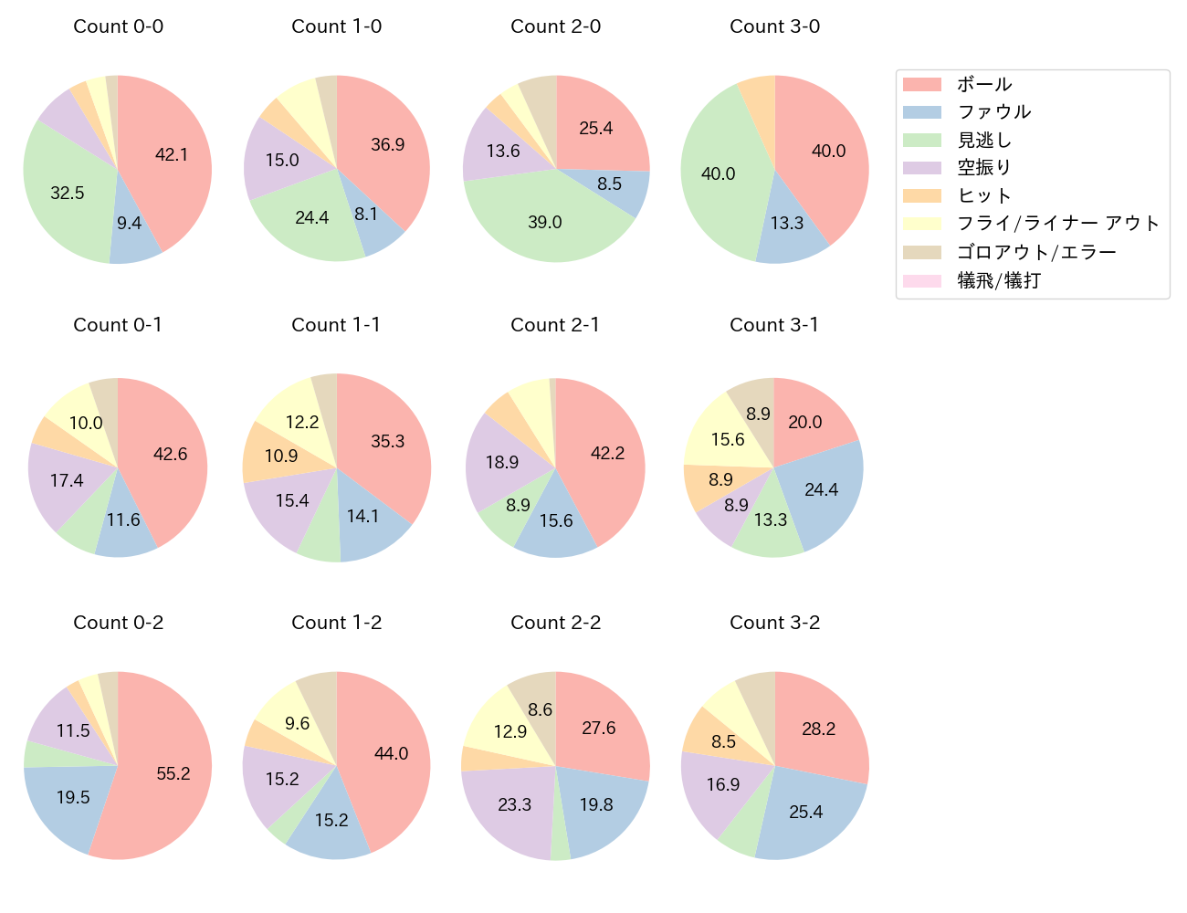 山田 哲人の球数分布(2024年レギュラーシーズン全試合)