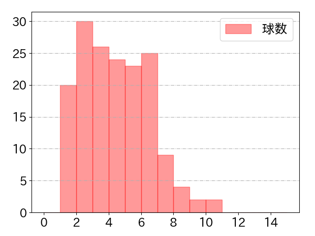 宮本 丈の球数分布(2024年rs月)