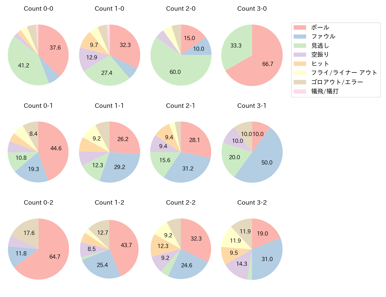 宮本 丈の球数分布(2024年レギュラーシーズン全試合)