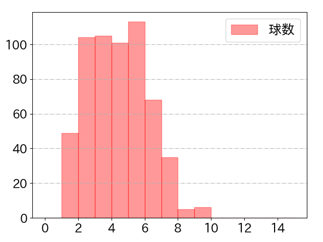 オスナの球数分布(2024年rs月)