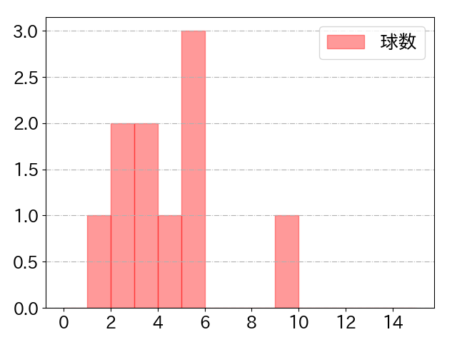 奥川 恭伸の球数分布(2024年rs月)