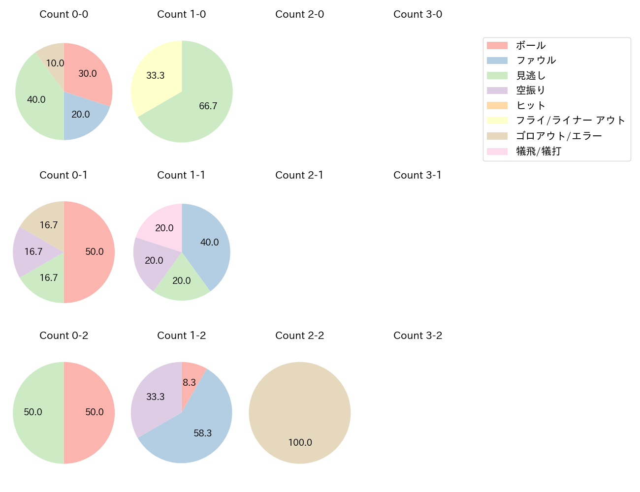 奥川 恭伸の球数分布(2024年レギュラーシーズン全試合)