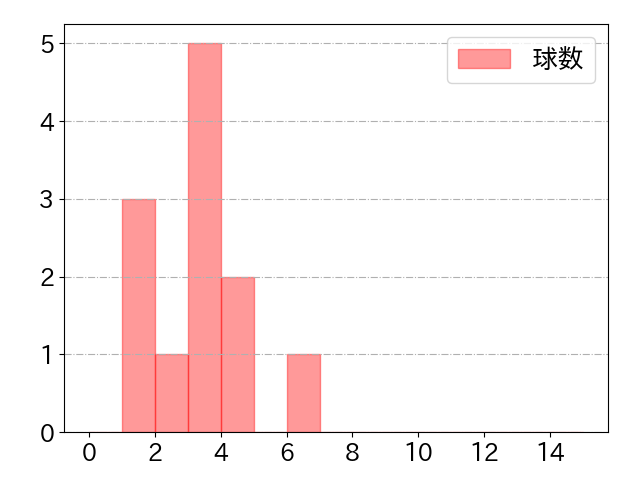 石川 雅規の球数分布(2024年rs月)