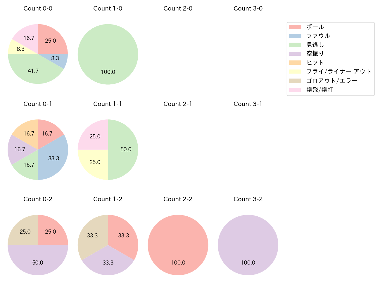 石川 雅規の球数分布(2024年レギュラーシーズン全試合)