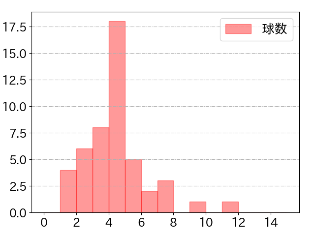 吉村 貢司郎の球数分布(2024年rs月)