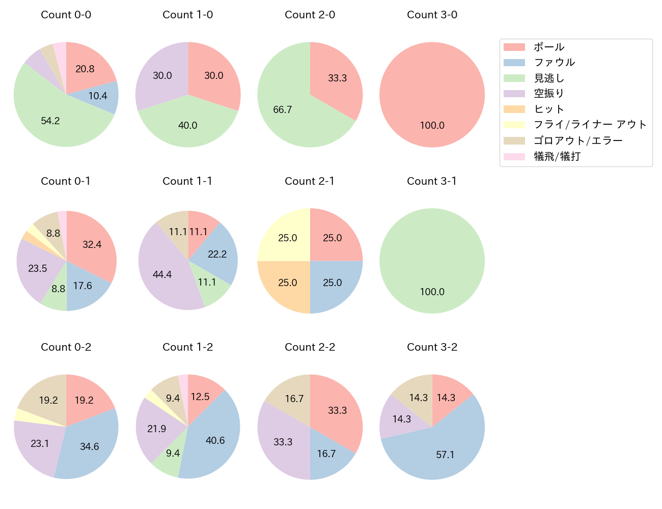 吉村 貢司郎の球数分布(2024年レギュラーシーズン全試合)