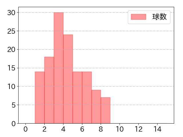 青木 宣親の球数分布(2024年rs月)