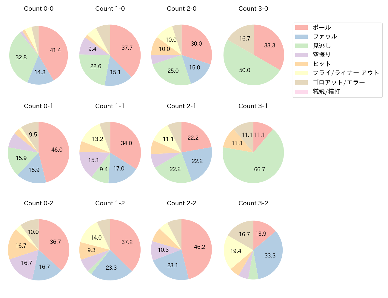 青木 宣親の球数分布(2024年レギュラーシーズン全試合)