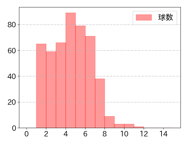 サンタナの球数分布(2024年rs月)