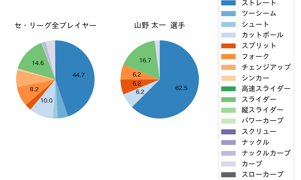 山野 太一の球種割合(2024年レギュラーシーズン全試合)