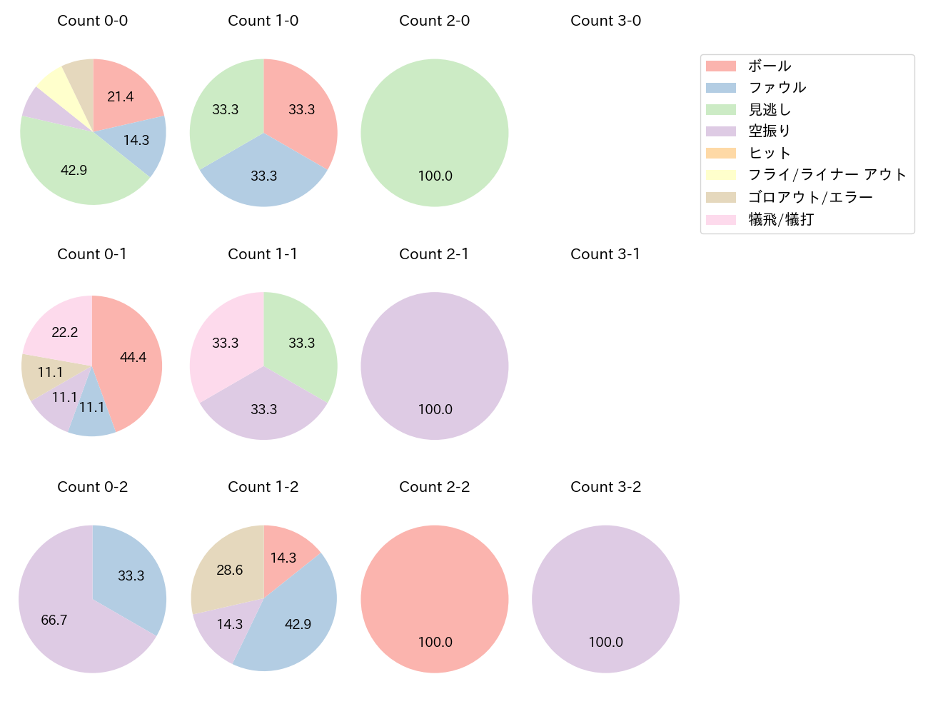 山野 太一の球数分布(2024年レギュラーシーズン全試合)