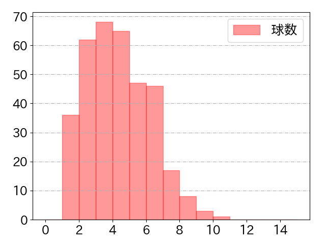 中村 悠平の球数分布(2024年rs月)