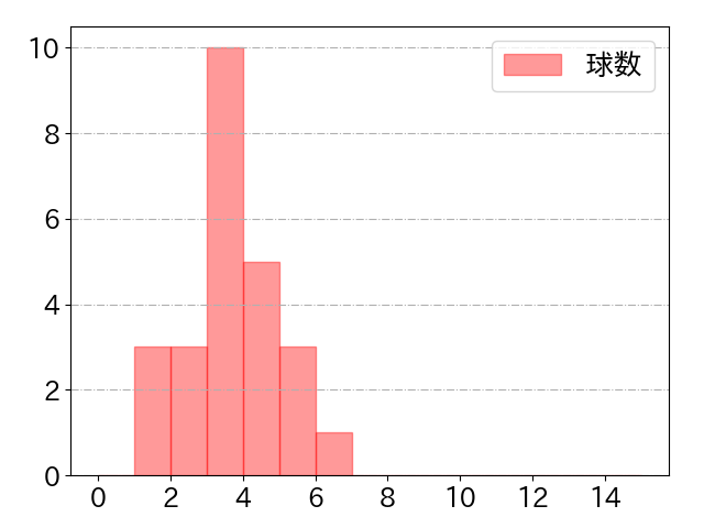 小川 泰弘の球数分布(2024年rs月)