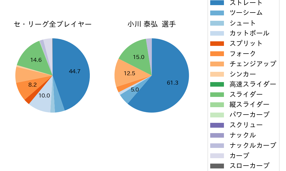 小川 泰弘の球種割合(2024年レギュラーシーズン全試合)