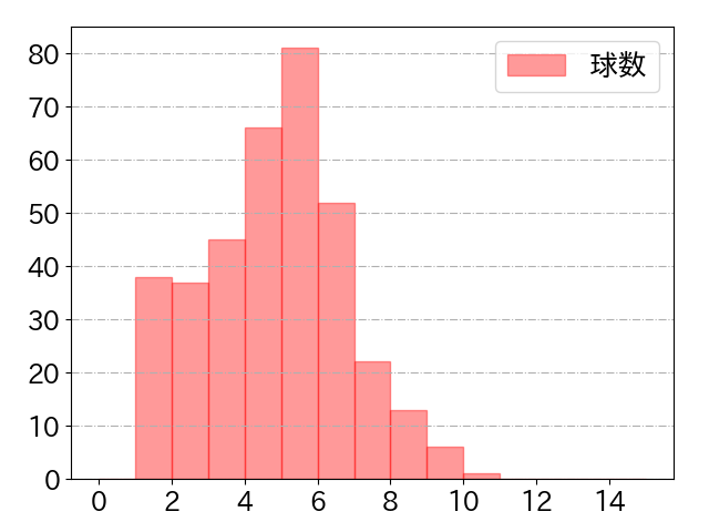 西川 遥輝の球数分布(2024年rs月)