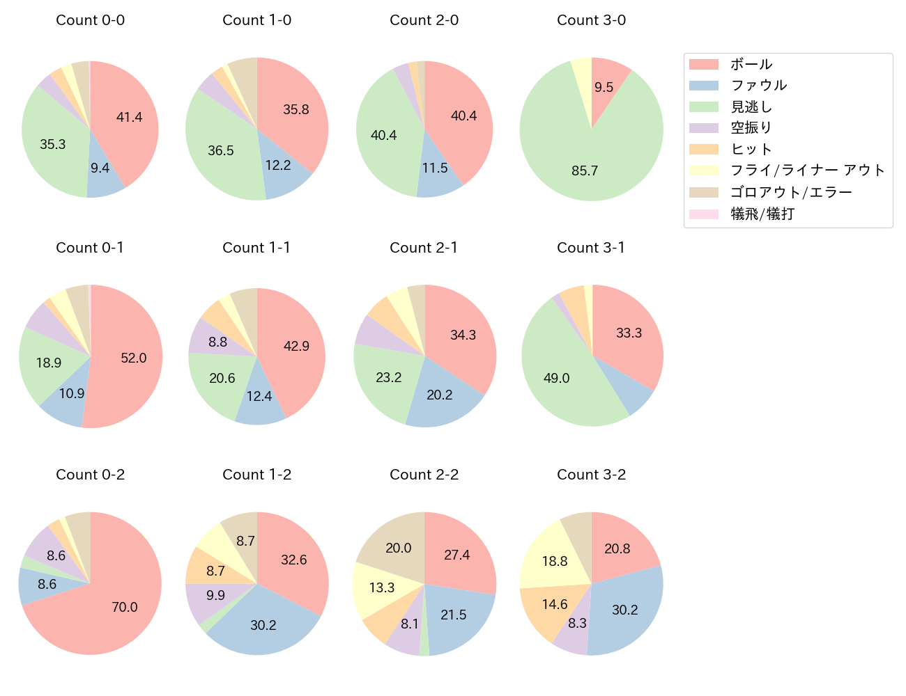 西川 遥輝の球数分布(2024年レギュラーシーズン全試合)