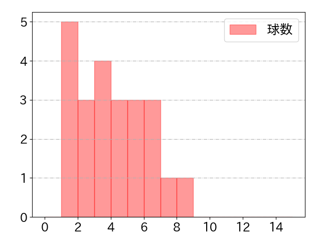 西田 明央の球数分布(2024年rs月)