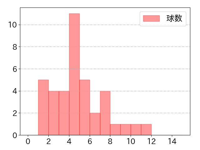 山崎 晃大朗の球数分布(2024年rs月)