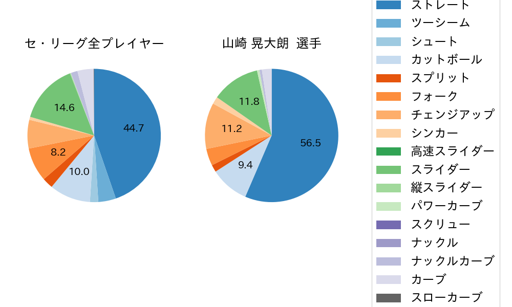 山崎 晃大朗の球種割合(2024年レギュラーシーズン全試合)