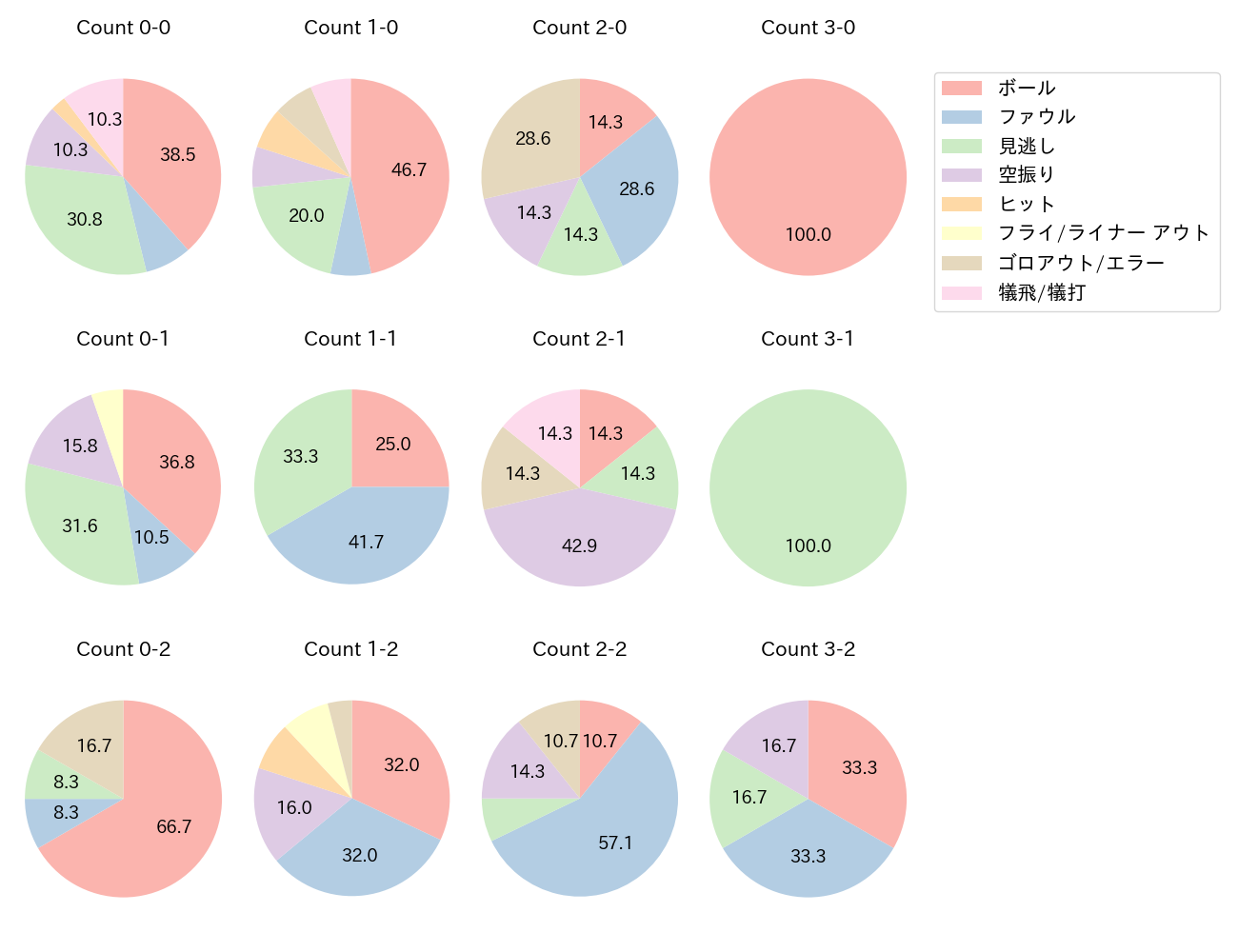 山崎 晃大朗の球数分布(2024年レギュラーシーズン全試合)