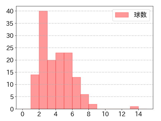 松本 直樹の球数分布(2024年rs月)