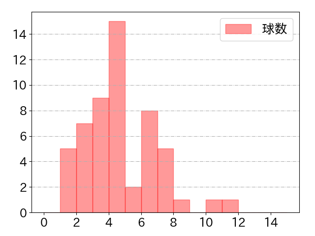 内山 壮真の球数分布(2024年rs月)