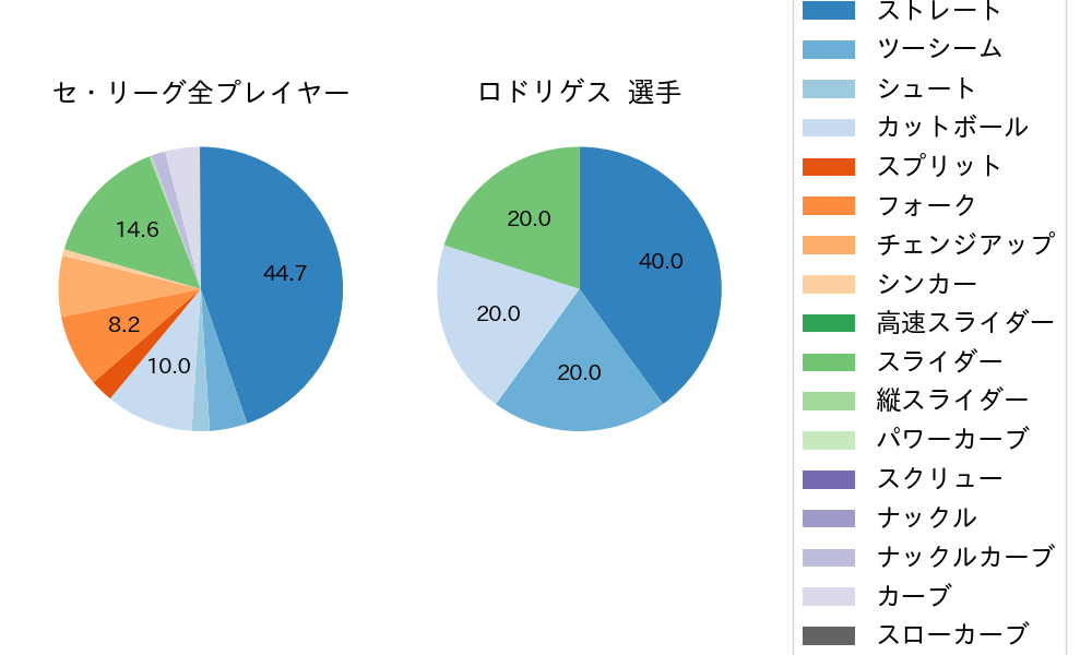 ロドリゲスの球種割合(2024年レギュラーシーズン全試合)