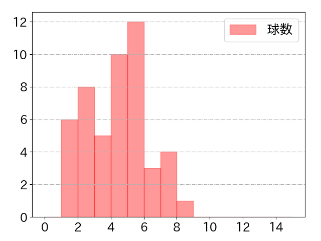 北村 拓己の球数分布(2024年rs月)