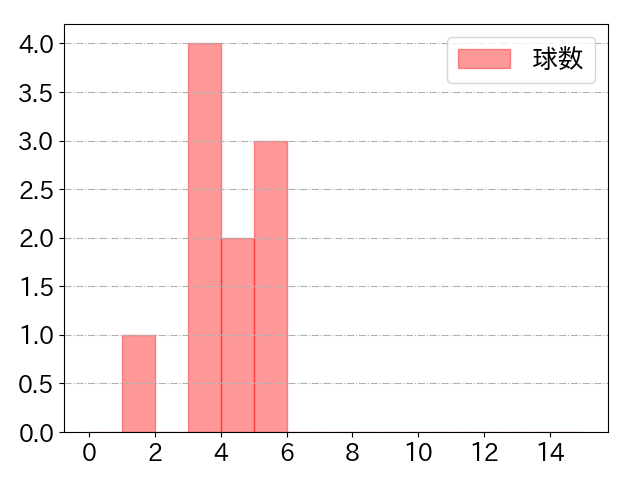 高梨 裕稔の球数分布(2024年rs月)