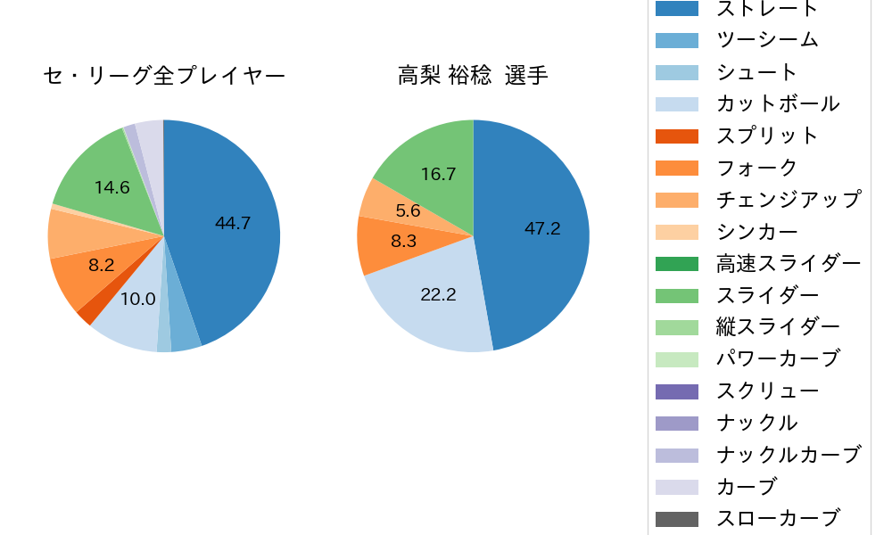 高梨 裕稔の球種割合(2024年レギュラーシーズン全試合)