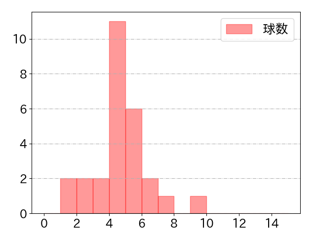 澤井 廉の球数分布(2024年rs月)