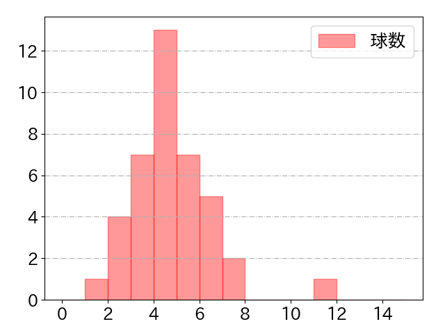 高橋 奎二の球数分布(2024年rs月)