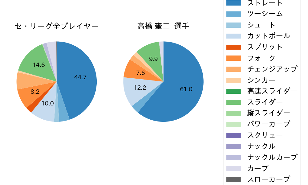 高橋 奎二の球種割合(2024年レギュラーシーズン全試合)