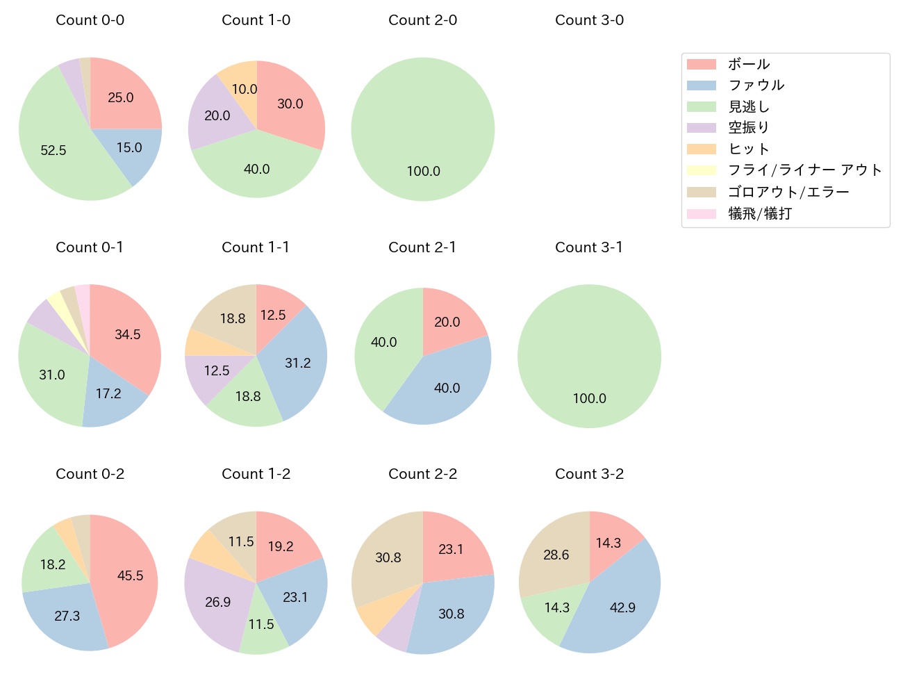 高橋 奎二の球数分布(2024年レギュラーシーズン全試合)