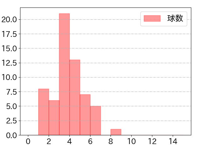 川端 慎吾の球数分布(2024年rs月)