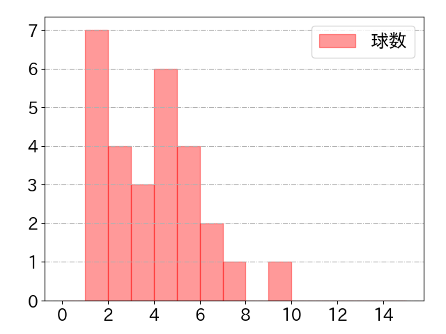 濱田 太貴の球数分布(2024年rs月)