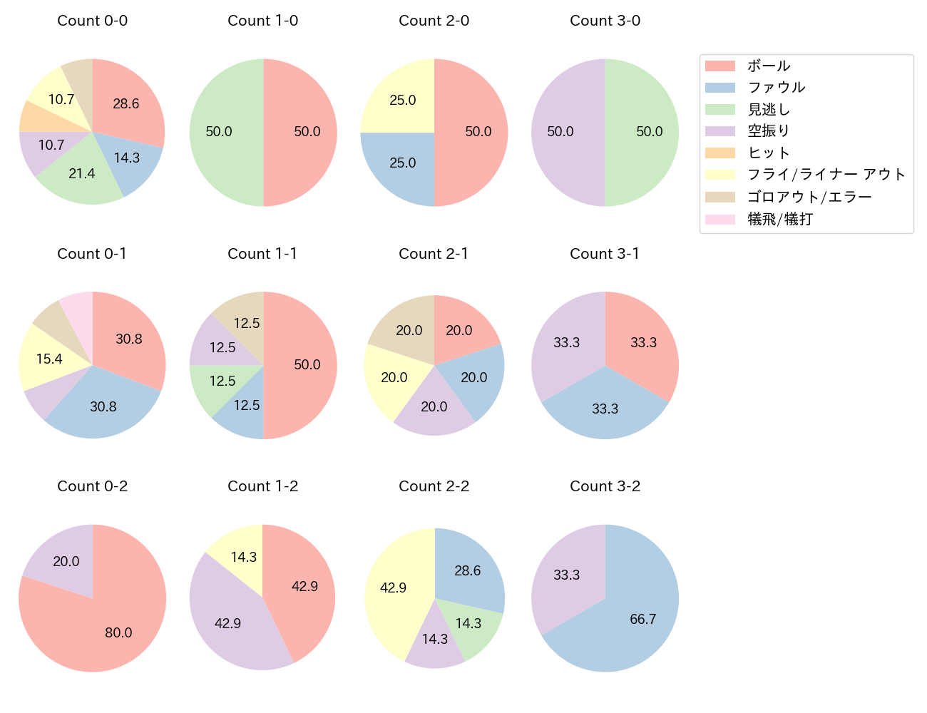 濱田 太貴の球数分布(2024年レギュラーシーズン全試合)