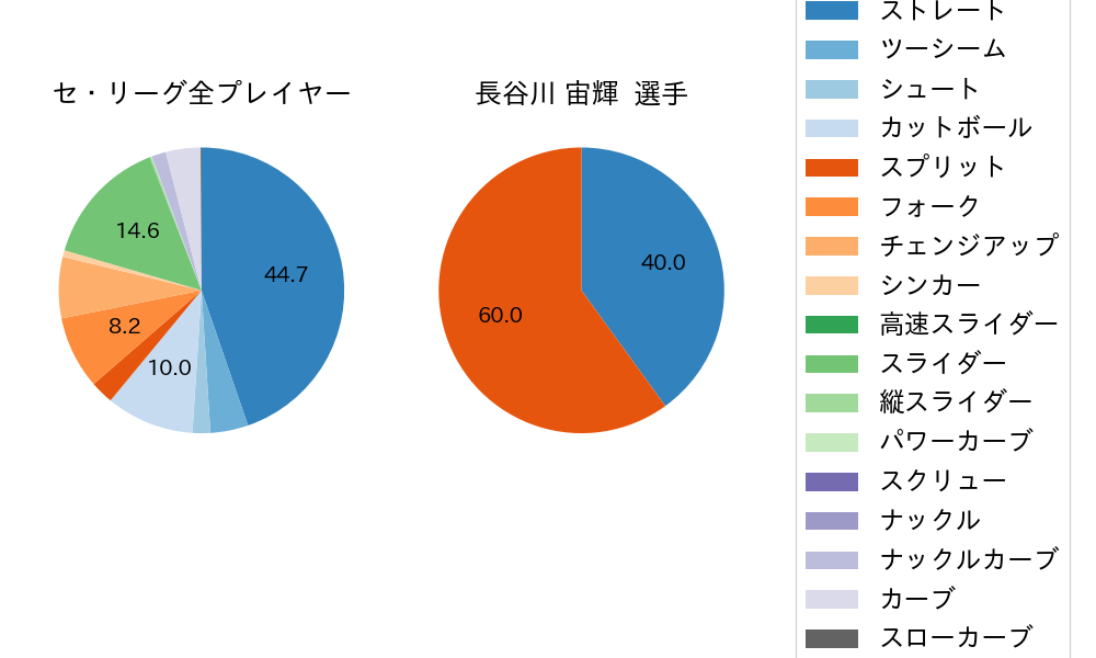 長谷川 宙輝の球種割合(2024年レギュラーシーズン全試合)