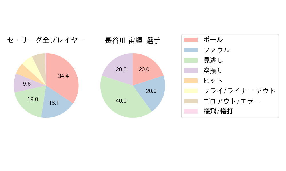 長谷川 宙輝のNext Action(2024年レギュラーシーズン全試合)