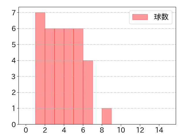 サイスニードの球数分布(2024年rs月)