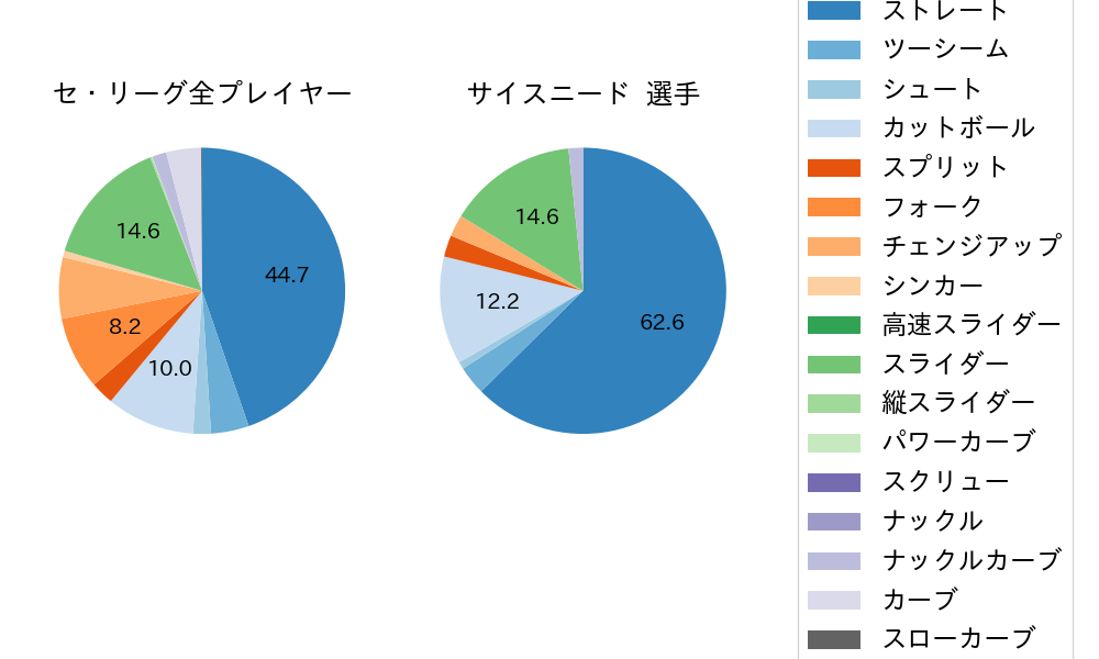 サイスニードの球種割合(2024年レギュラーシーズン全試合)