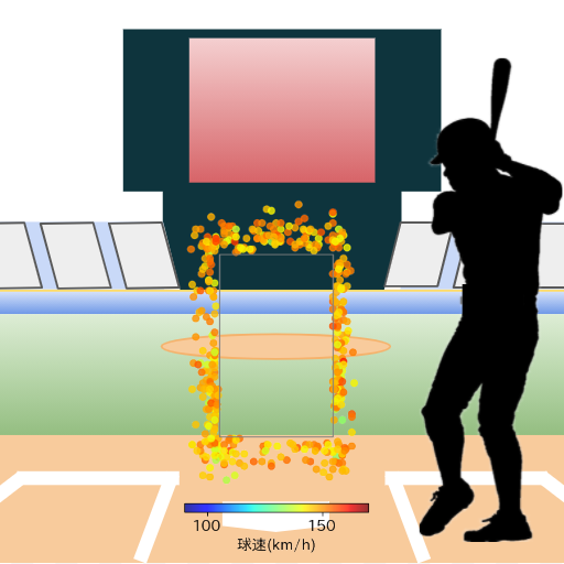 村上 宗隆 ボール判定時の投球コースとスピード(ストレート)(2024年レギュラーシーズン全試合)