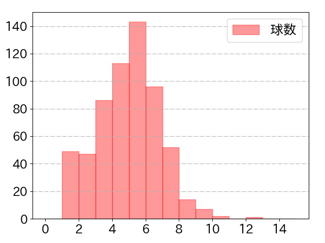 村上 宗隆の球数分布(2024年rs月)