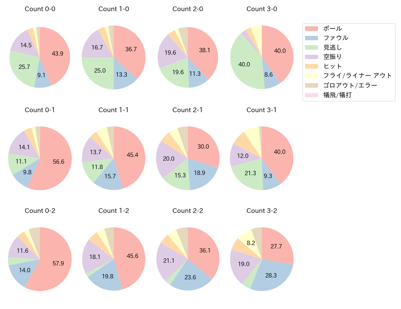 村上 宗隆の球数分布(2024年レギュラーシーズン全試合)