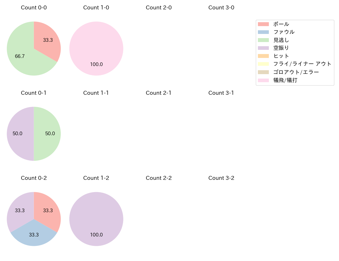 阪口 皓亮の球数分布(2024年レギュラーシーズン全試合)