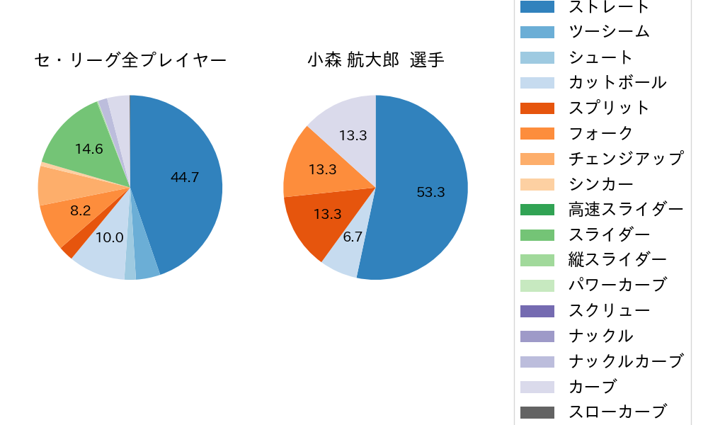 小森 航大郎の球種割合(2024年レギュラーシーズン全試合)