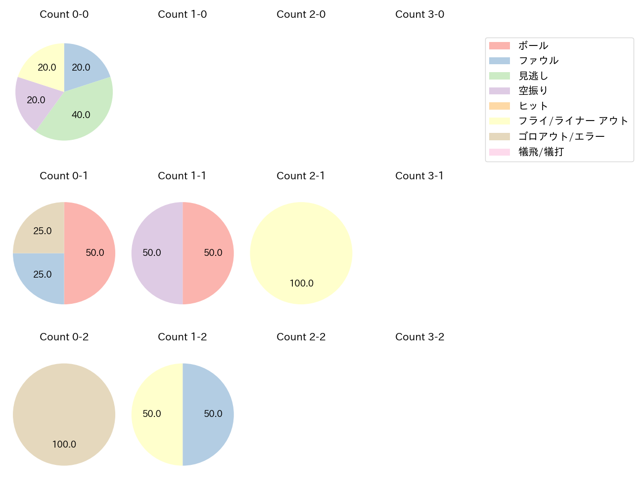 小森 航大郎の球数分布(2024年レギュラーシーズン全試合)