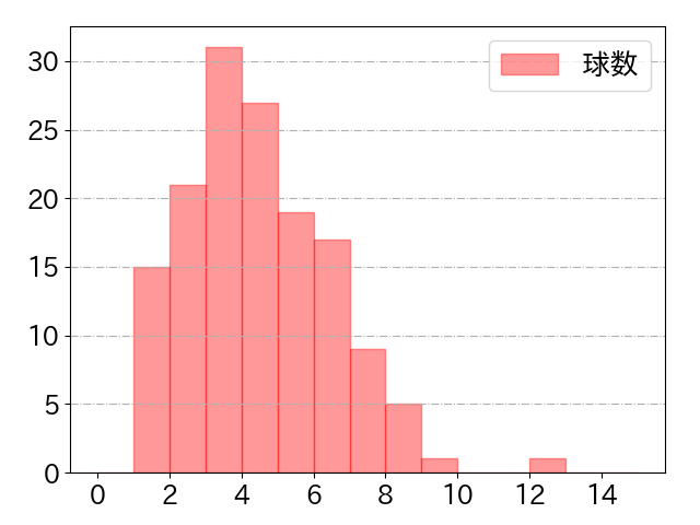 武岡 龍世の球数分布(2024年rs月)