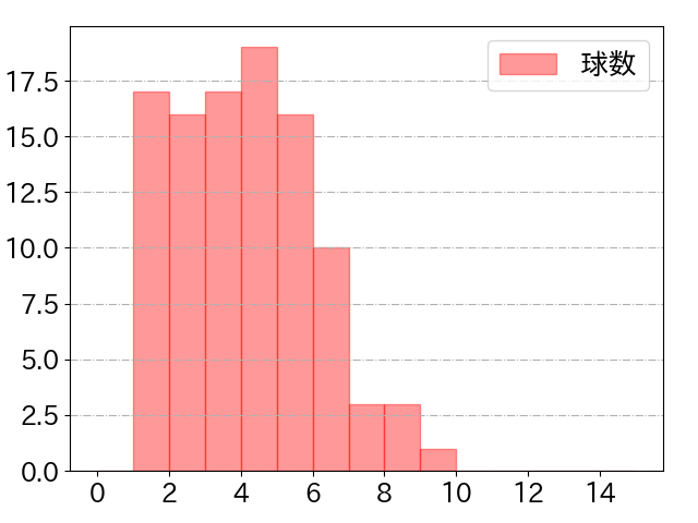 増田 珠の球数分布(2024年rs月)